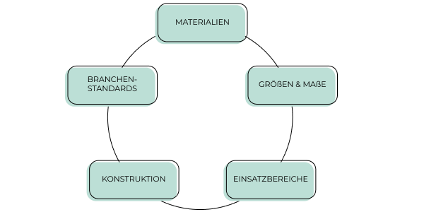 Unterscheidungsmerkmale von Paletten