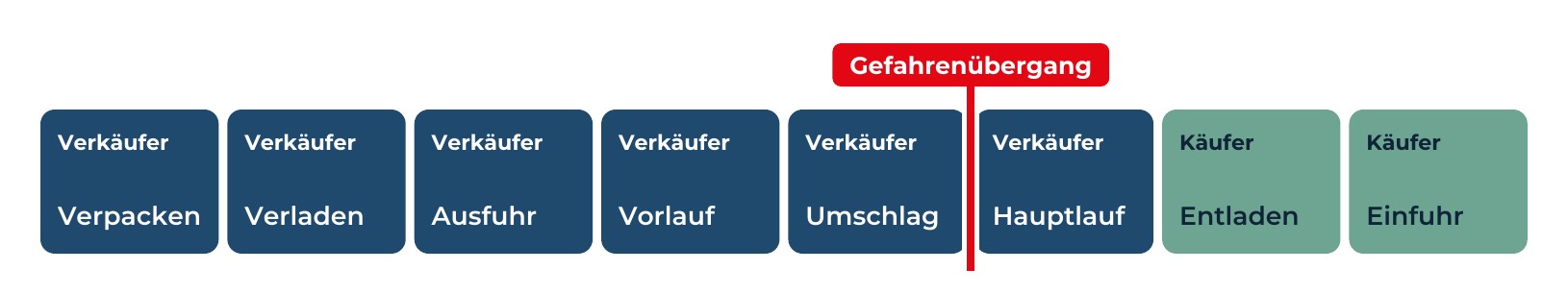 incoterm-cfr-gefahrenuebergang