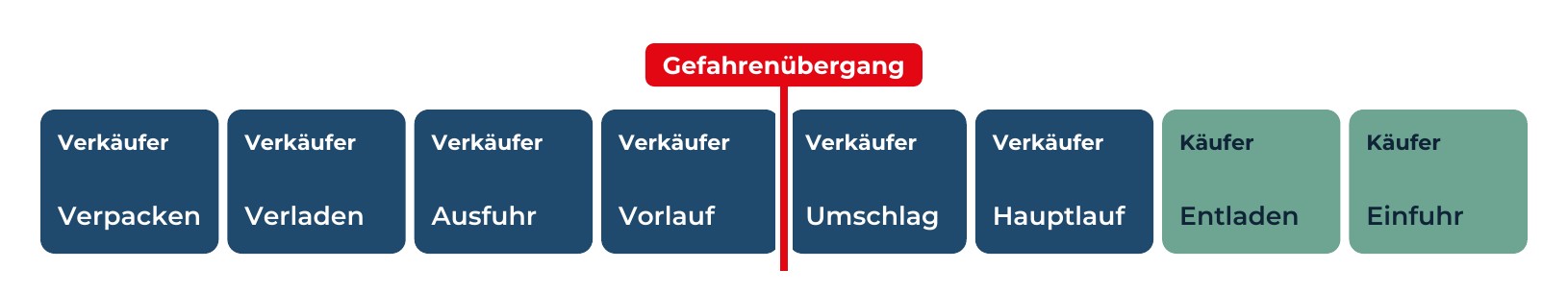 incoterm-cip-gefahrenueberg