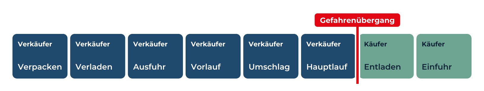 incoterm-dap-gefahrenuebergang