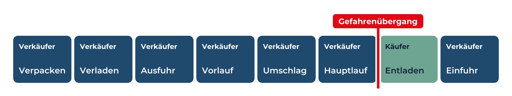 incoterm-ddp-gefahrenuebergang