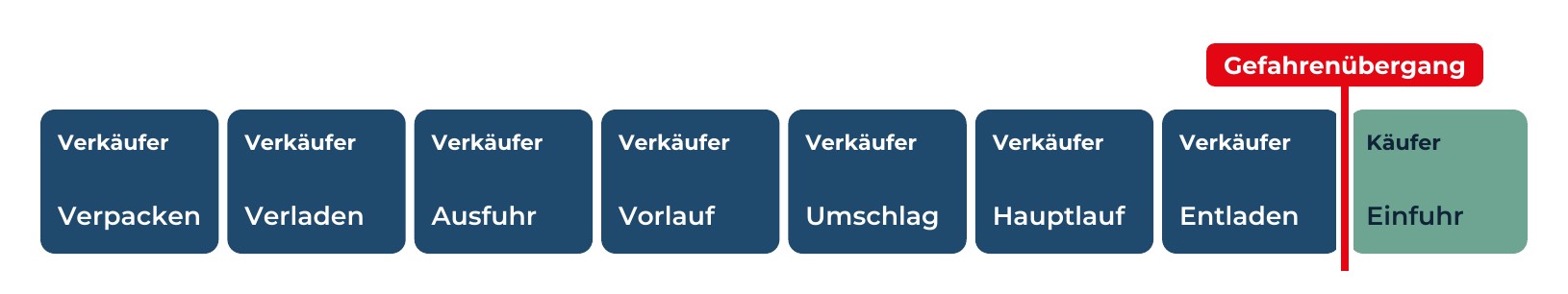 incoterm-dpu-gefahrenuebergang
