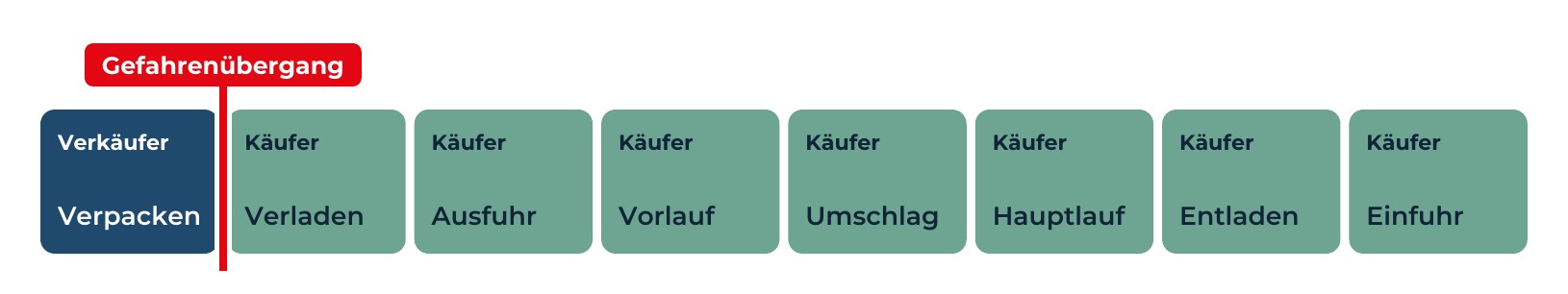incoterm-exw-gefahrenuebergang