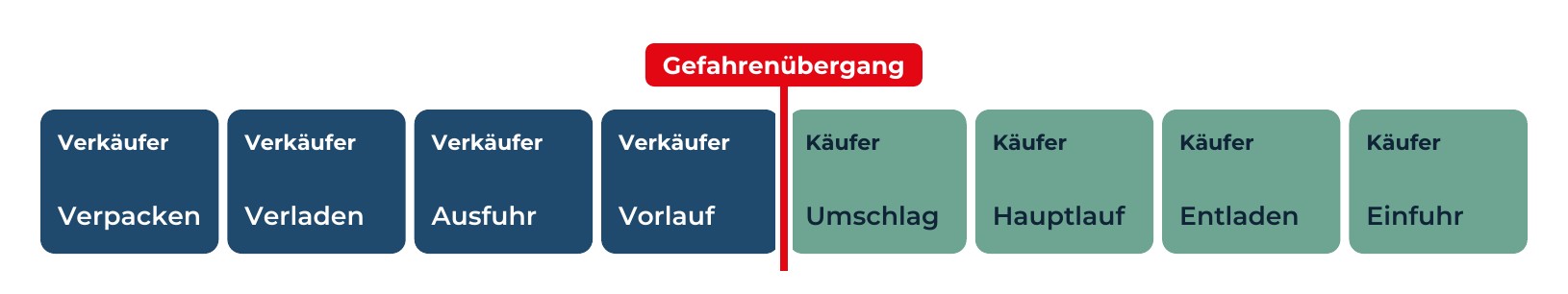 incoterm-fca-gefahrenuebergang