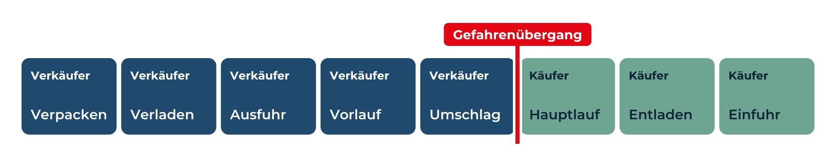 incoterm-fob-gefahrenuebergang