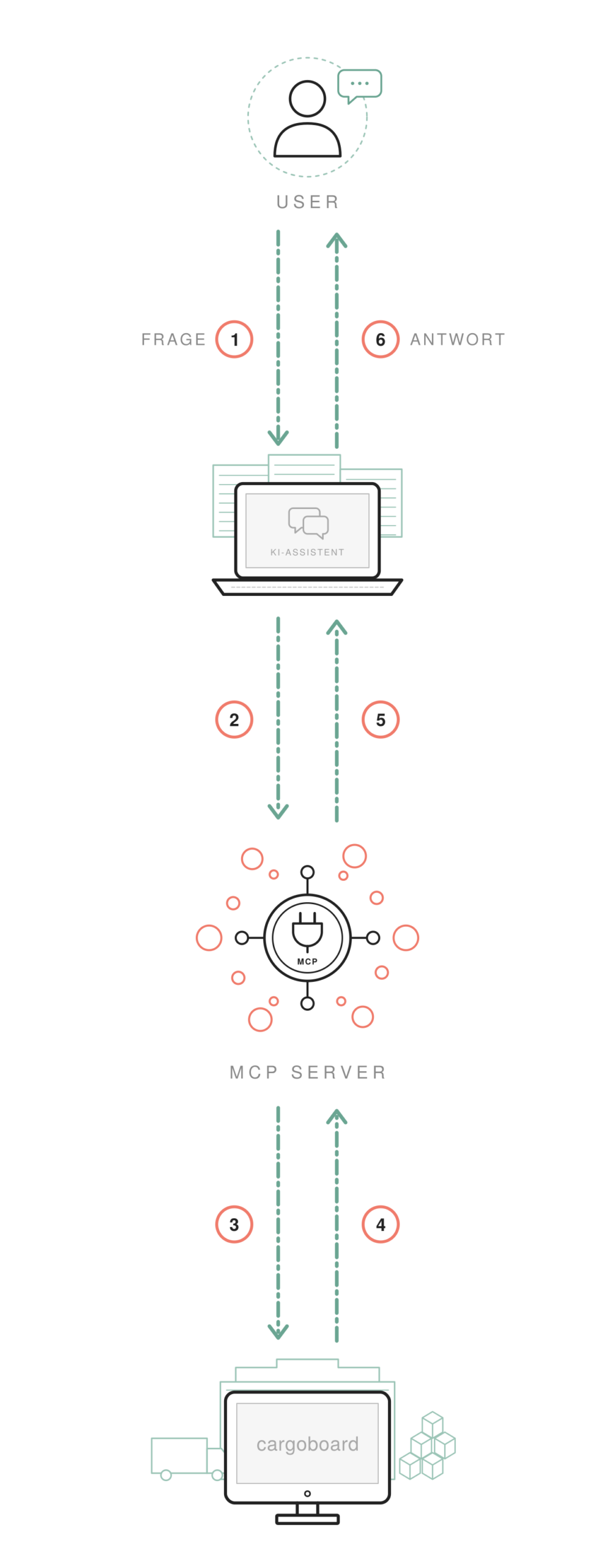 MCP Server Kommunikation Schema